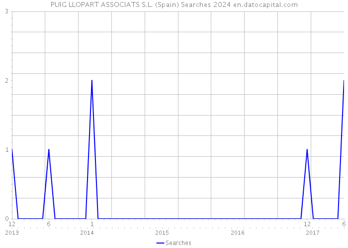 PUIG LLOPART ASSOCIATS S.L. (Spain) Searches 2024 