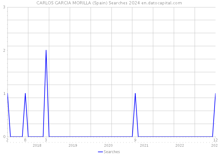 CARLOS GARCIA MORILLA (Spain) Searches 2024 