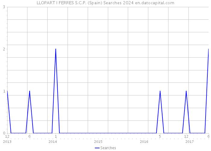 LLOPART I FERRES S.C.P. (Spain) Searches 2024 