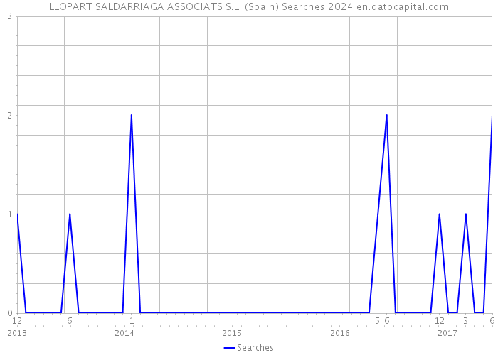 LLOPART SALDARRIAGA ASSOCIATS S.L. (Spain) Searches 2024 