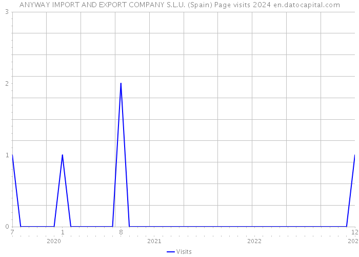 ANYWAY IMPORT AND EXPORT COMPANY S.L.U. (Spain) Page visits 2024 