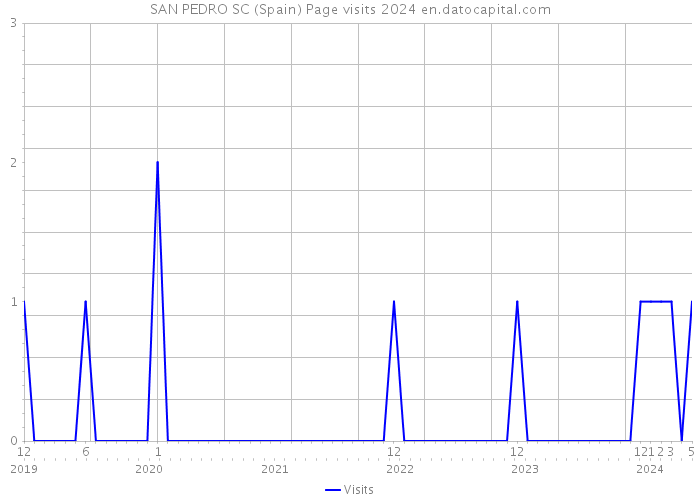 SAN PEDRO SC (Spain) Page visits 2024 