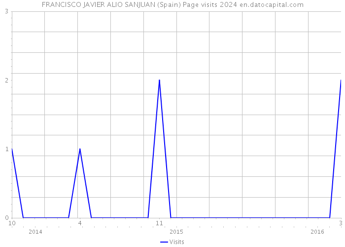 FRANCISCO JAVIER ALIO SANJUAN (Spain) Page visits 2024 