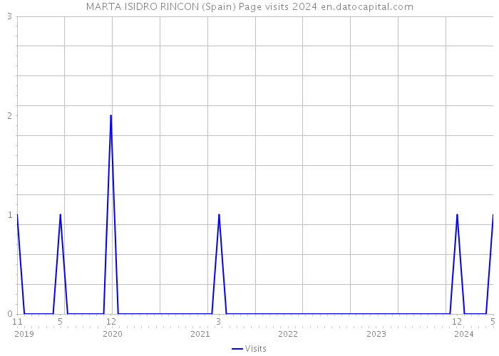 MARTA ISIDRO RINCON (Spain) Page visits 2024 