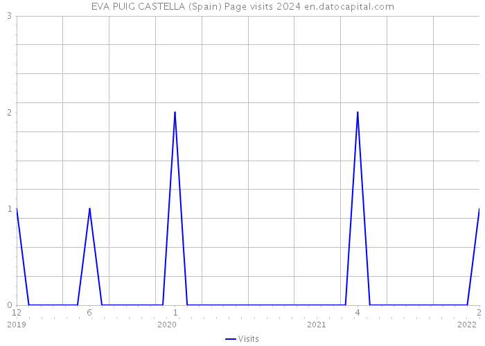 EVA PUIG CASTELLA (Spain) Page visits 2024 