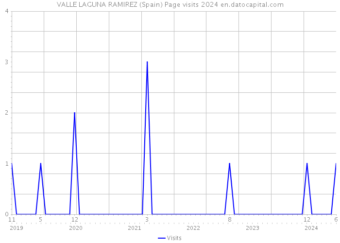 VALLE LAGUNA RAMIREZ (Spain) Page visits 2024 