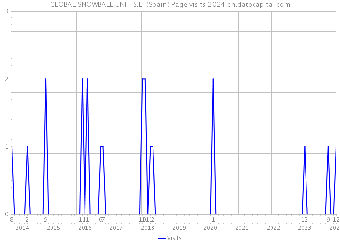 GLOBAL SNOWBALL UNIT S.L. (Spain) Page visits 2024 