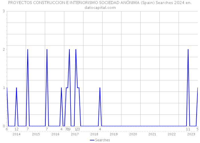 PROYECTOS CONSTRUCCION E INTERIORISMO SOCIEDAD ANÓNIMA (Spain) Searches 2024 