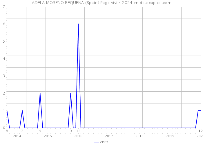 ADELA MORENO REQUENA (Spain) Page visits 2024 