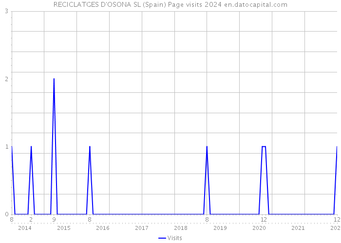 RECICLATGES D'OSONA SL (Spain) Page visits 2024 