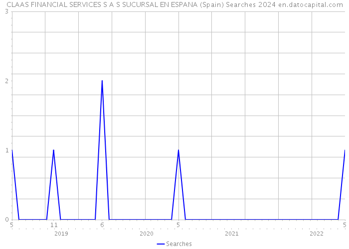 CLAAS FINANCIAL SERVICES S A S SUCURSAL EN ESPANA (Spain) Searches 2024 