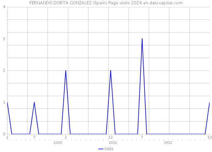 FERNANDO DORTA GONZALEZ (Spain) Page visits 2024 