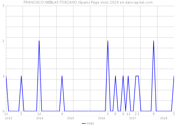 FRANCISCO NIEBLAS TOSCANO (Spain) Page visits 2024 