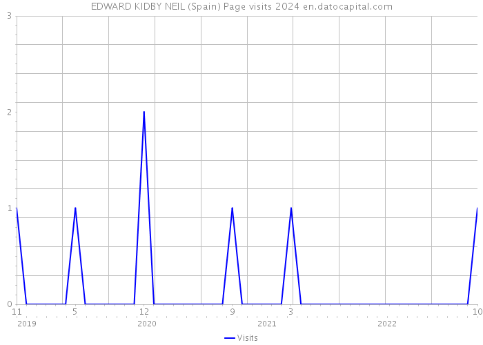 EDWARD KIDBY NEIL (Spain) Page visits 2024 