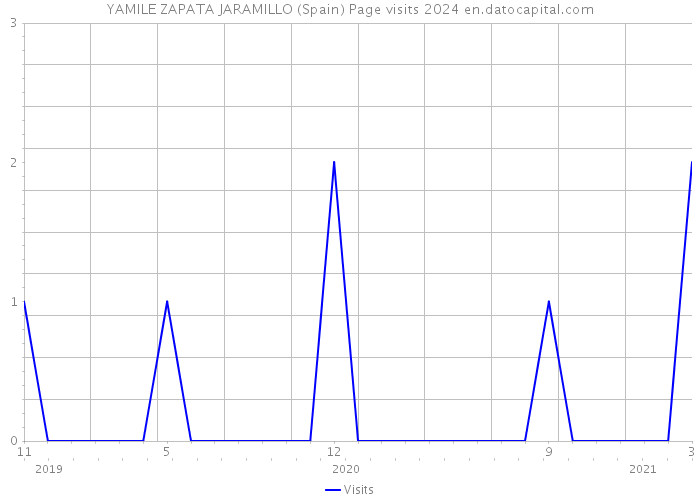 YAMILE ZAPATA JARAMILLO (Spain) Page visits 2024 