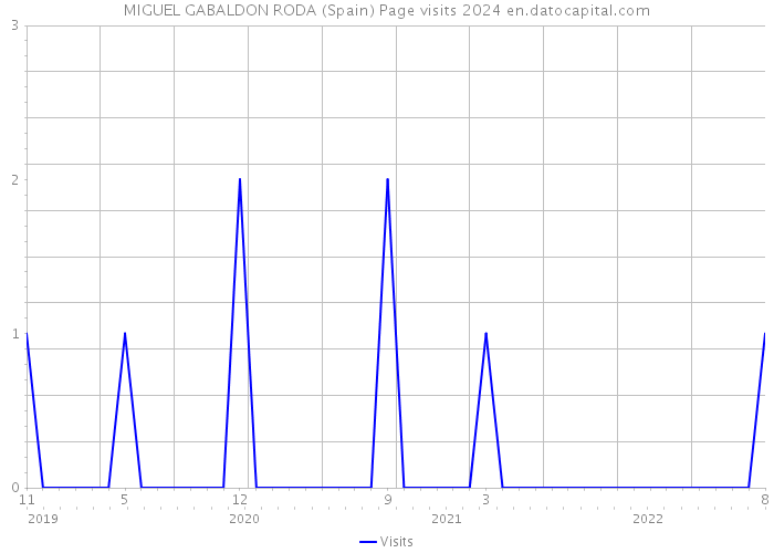 MIGUEL GABALDON RODA (Spain) Page visits 2024 