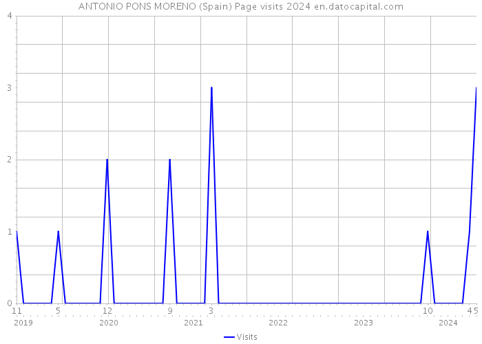 ANTONIO PONS MORENO (Spain) Page visits 2024 