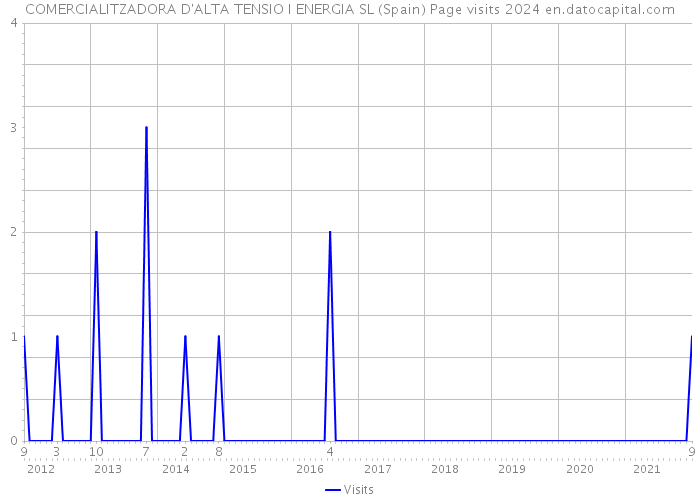 COMERCIALITZADORA D'ALTA TENSIO I ENERGIA SL (Spain) Page visits 2024 