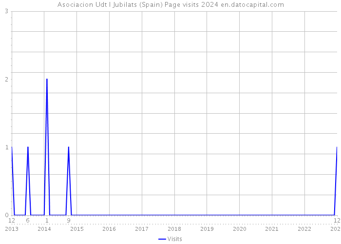 Asociacion Udt I Jubilats (Spain) Page visits 2024 
