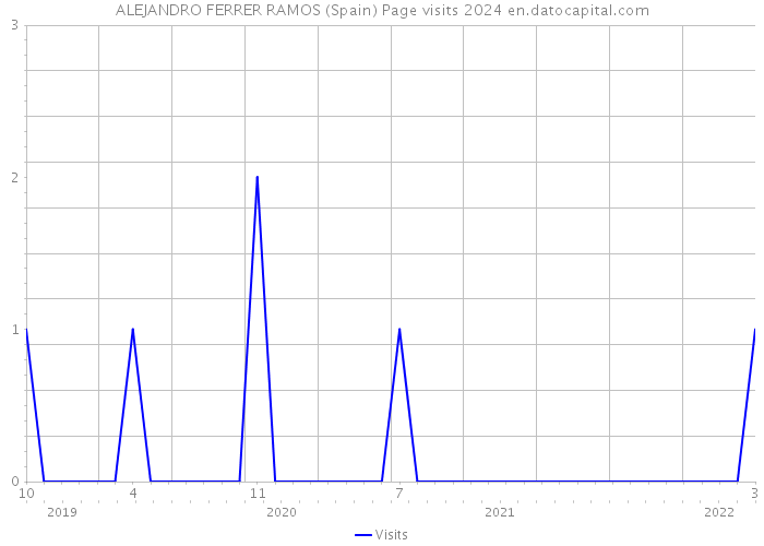 ALEJANDRO FERRER RAMOS (Spain) Page visits 2024 