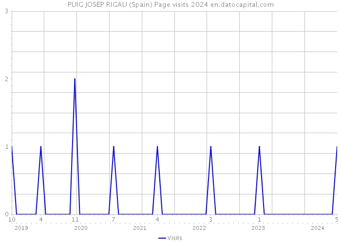 PUIG JOSEP RIGAU (Spain) Page visits 2024 