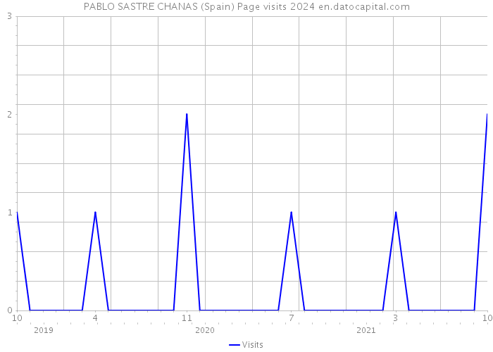 PABLO SASTRE CHANAS (Spain) Page visits 2024 