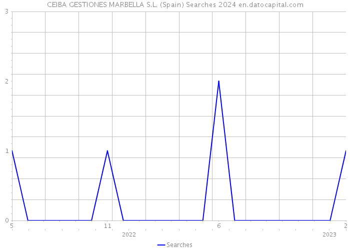CEIBA GESTIONES MARBELLA S.L. (Spain) Searches 2024 
