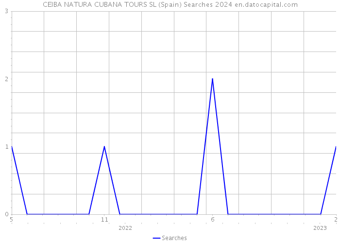 CEIBA NATURA CUBANA TOURS SL (Spain) Searches 2024 