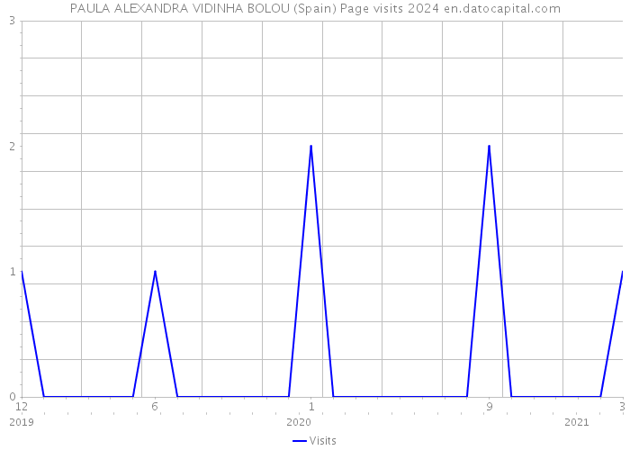 PAULA ALEXANDRA VIDINHA BOLOU (Spain) Page visits 2024 