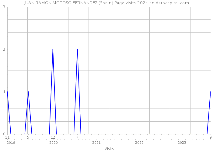 JUAN RAMON MOTOSO FERNANDEZ (Spain) Page visits 2024 