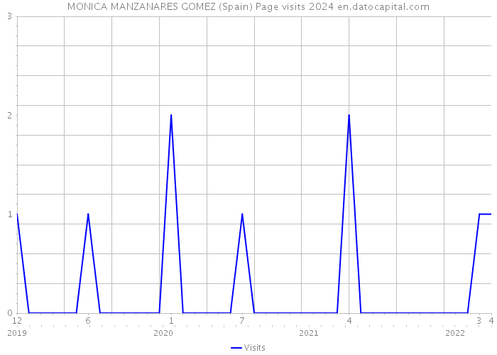MONICA MANZANARES GOMEZ (Spain) Page visits 2024 