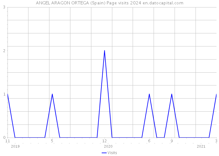 ANGEL ARAGON ORTEGA (Spain) Page visits 2024 