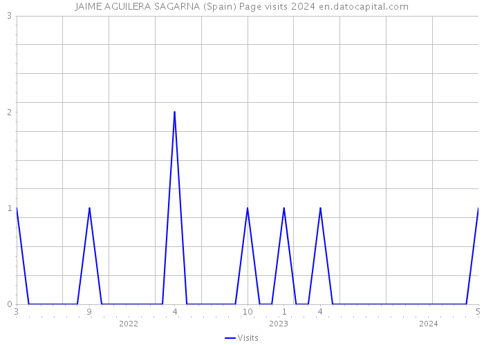 JAIME AGUILERA SAGARNA (Spain) Page visits 2024 