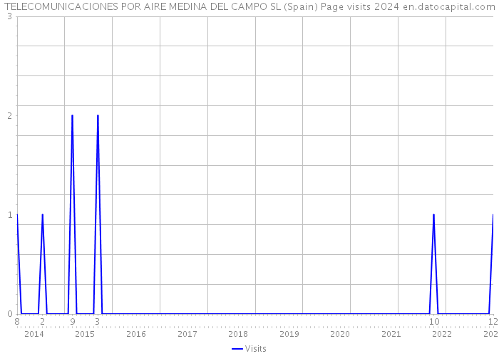 TELECOMUNICACIONES POR AIRE MEDINA DEL CAMPO SL (Spain) Page visits 2024 