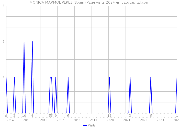 MONICA MARMOL PEREZ (Spain) Page visits 2024 