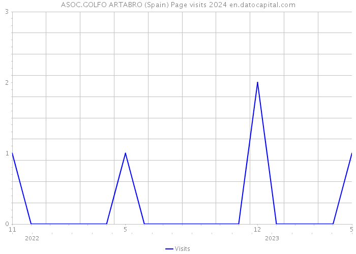 ASOC.GOLFO ARTABRO (Spain) Page visits 2024 
