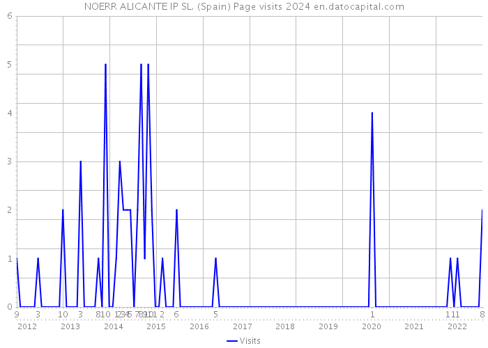 NOERR ALICANTE IP SL. (Spain) Page visits 2024 