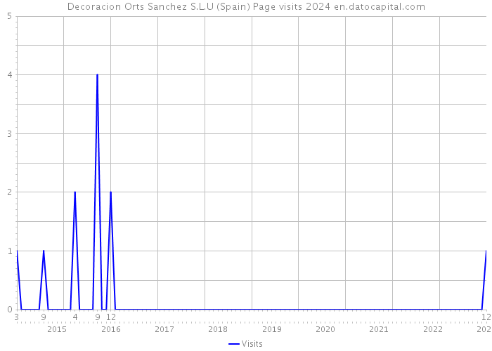 Decoracion Orts Sanchez S.L.U (Spain) Page visits 2024 