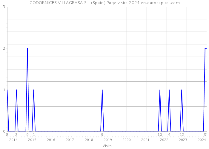 CODORNICES VILLAGRASA SL. (Spain) Page visits 2024 