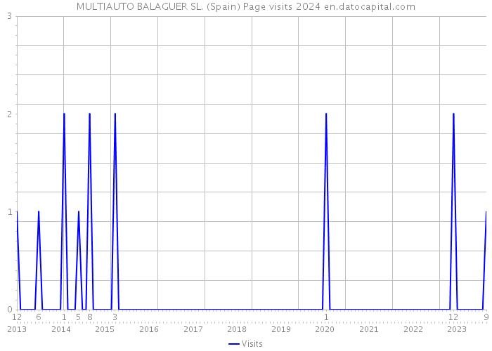 MULTIAUTO BALAGUER SL. (Spain) Page visits 2024 