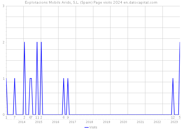 Explotacions Mobils Arids, S.L. (Spain) Page visits 2024 