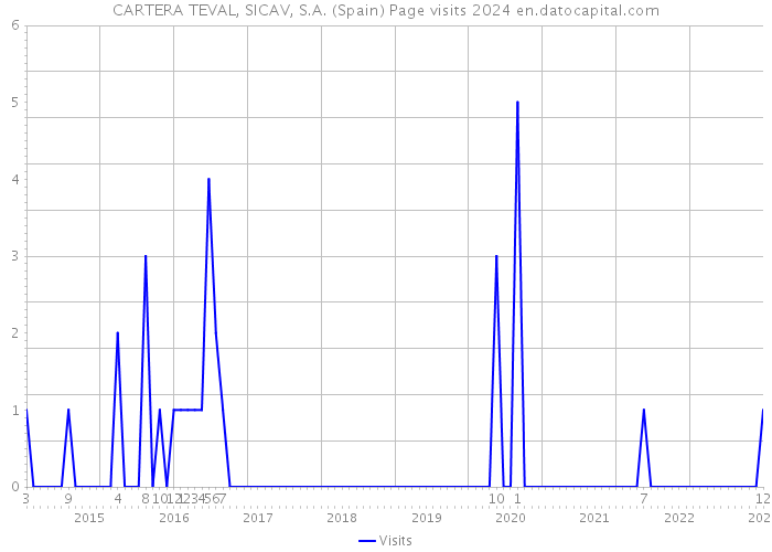 CARTERA TEVAL, SICAV, S.A. (Spain) Page visits 2024 