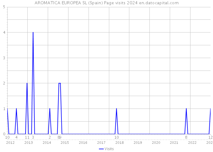 AROMATICA EUROPEA SL (Spain) Page visits 2024 
