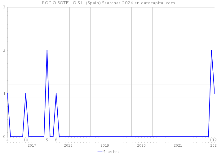 ROCIO BOTELLO S.L. (Spain) Searches 2024 