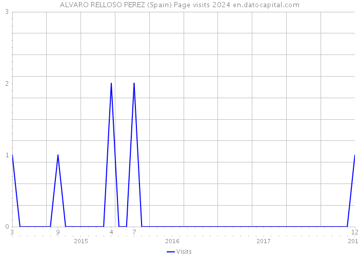ALVARO RELLOSO PEREZ (Spain) Page visits 2024 