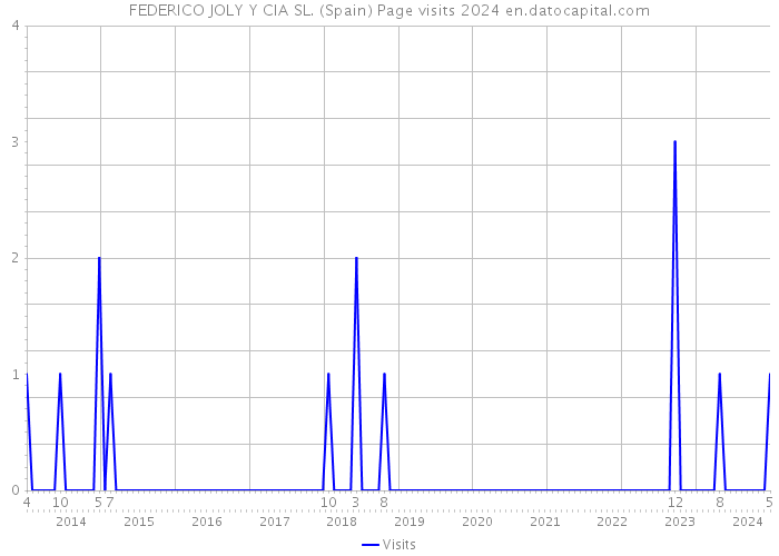 FEDERICO JOLY Y CIA SL. (Spain) Page visits 2024 