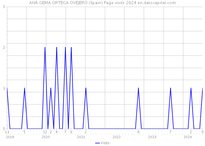 ANA GEMA ORTEGA OVEJERO (Spain) Page visits 2024 