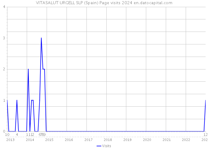 VITASALUT URGELL SLP (Spain) Page visits 2024 