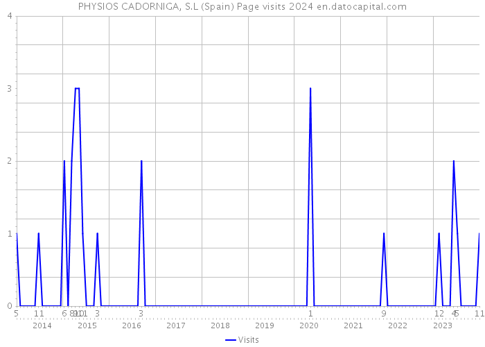 PHYSIOS CADORNIGA, S.L (Spain) Page visits 2024 