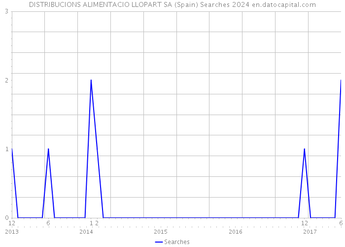 DISTRIBUCIONS ALIMENTACIO LLOPART SA (Spain) Searches 2024 